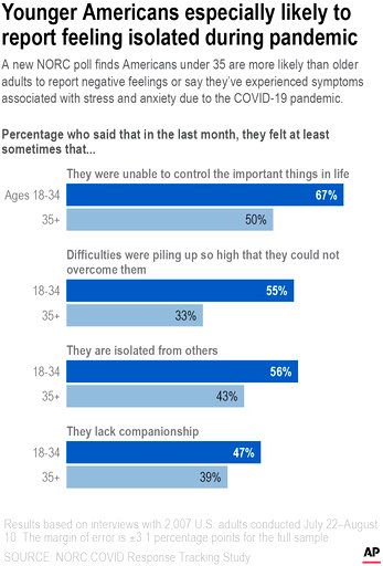 Poll: Pandemic takes toll on mental health of young adults